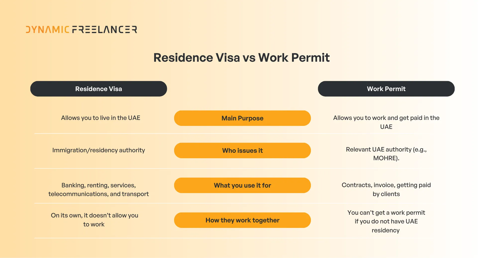 difference between a residence visa and a work permit in the UAE